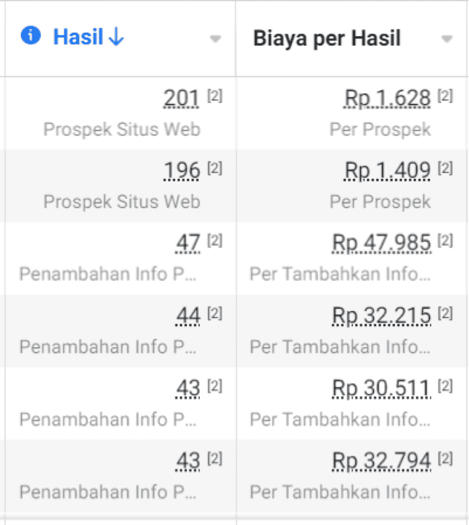 Kami berhasil mendatangkan hasil dengan biaya perhasil dibawah 30rb