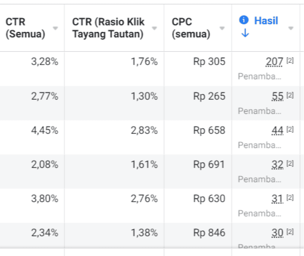LIhat bagaimana kami mengoptimasi konten Anda, CTR tidak pernah dibawah 2%