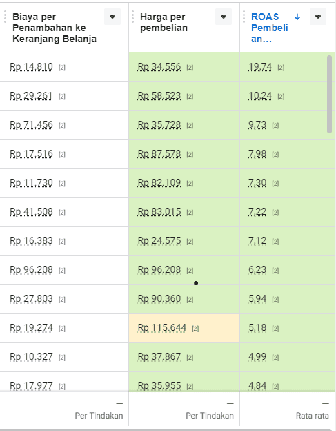 ROAS stabil sampai 12