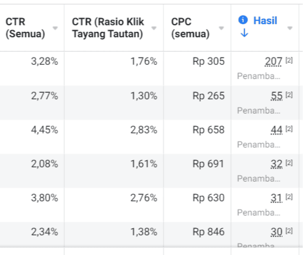 7. Menurunkan biaya per klik sampai 200 perak